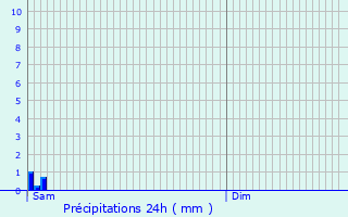 Graphique des précipitations prvues pour Nitra