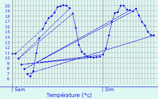 Graphique des tempratures prvues pour Ornans
