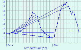 Graphique des tempratures prvues pour Lellingen