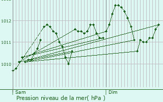 Graphe de la pression atmosphrique prvue pour Diest