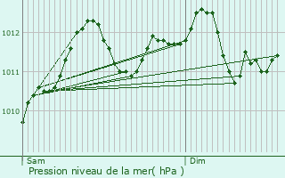 Graphe de la pression atmosphrique prvue pour Dickweiler