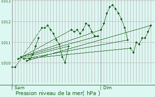 Graphe de la pression atmosphrique prvue pour Kortenaken