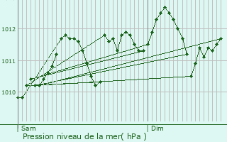 Graphe de la pression atmosphrique prvue pour Heist-op-den-Berg