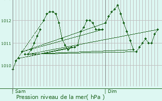 Graphe de la pression atmosphrique prvue pour Welscheid