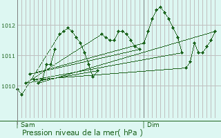 Graphe de la pression atmosphrique prvue pour Nijlen