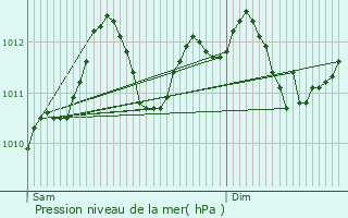 Graphe de la pression atmosphrique prvue pour Untereisenbach