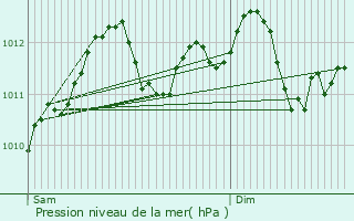 Graphe de la pression atmosphrique prvue pour Beidweiler