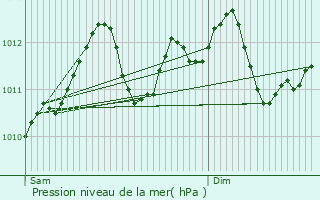 Graphe de la pression atmosphrique prvue pour Oberschieren