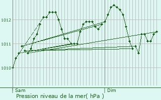 Graphe de la pression atmosphrique prvue pour Olingen