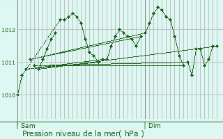 Graphe de la pression atmosphrique prvue pour Contern