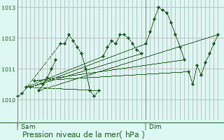 Graphe de la pression atmosphrique prvue pour Faimes