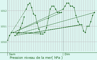 Graphe de la pression atmosphrique prvue pour Huldange