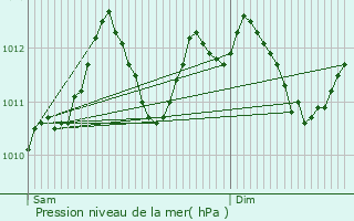 Graphe de la pression atmosphrique prvue pour Marbourg