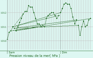 Graphe de la pression atmosphrique prvue pour Helmdange