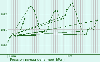 Graphe de la pression atmosphrique prvue pour Tadler