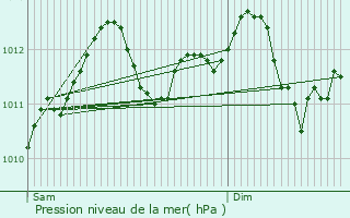 Graphe de la pression atmosphrique prvue pour Helmsange