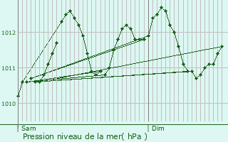 Graphe de la pression atmosphrique prvue pour Alscheid