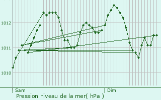 Graphe de la pression atmosphrique prvue pour Canach