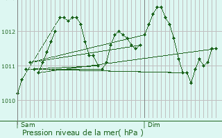 Graphe de la pression atmosphrique prvue pour Rolling