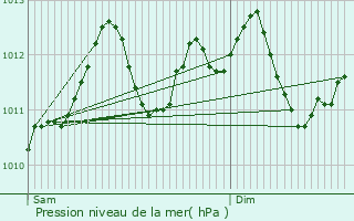 Graphe de la pression atmosphrique prvue pour Eschdorf