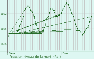 Graphe de la pression atmosphrique prvue pour Grumelscheid