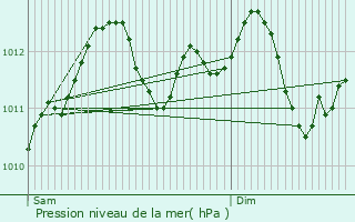 Graphe de la pression atmosphrique prvue pour Weiler-la-Tour