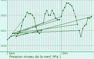 Graphe de la pression atmosphrique prvue pour Meise