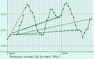 Graphe de la pression atmosphrique prvue pour Hamiville