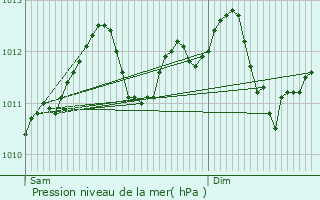 Graphe de la pression atmosphrique prvue pour Greisch