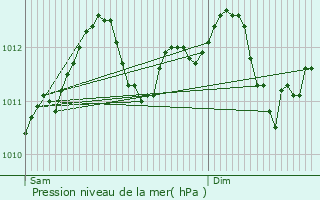 Graphe de la pression atmosphrique prvue pour Rollingergrund