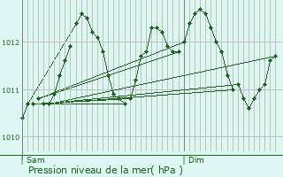 Graphe de la pression atmosphrique prvue pour Niederwampach