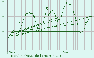 Graphe de la pression atmosphrique prvue pour Aalst