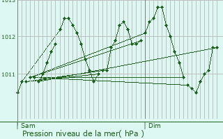 Graphe de la pression atmosphrique prvue pour Misrehof