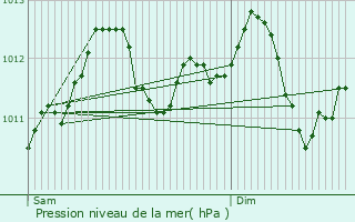 Graphe de la pression atmosphrique prvue pour Fennange