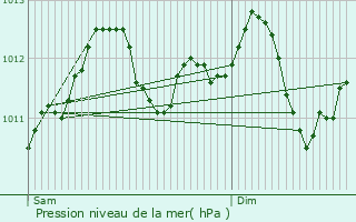 Graphe de la pression atmosphrique prvue pour Dudelange