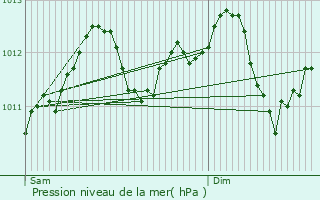 Graphe de la pression atmosphrique prvue pour Kleinbettingen