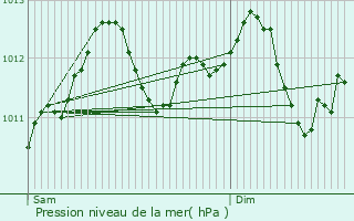 Graphe de la pression atmosphrique prvue pour Bettange-sur-Mess