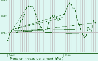 Graphe de la pression atmosphrique prvue pour Limpach