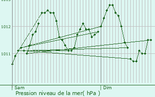 Graphe de la pression atmosphrique prvue pour Ttange