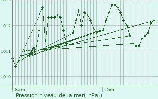 Graphe de la pression atmosphrique prvue pour Wachtebeke