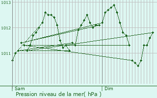 Graphe de la pression atmosphrique prvue pour Habay