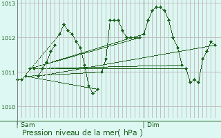 Graphe de la pression atmosphrique prvue pour Anhe