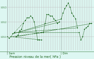 Graphe de la pression atmosphrique prvue pour Dinant