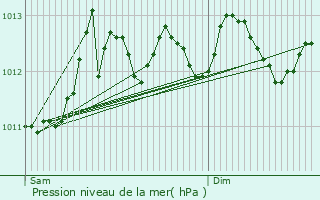 Graphe de la pression atmosphrique prvue pour Maldegem
