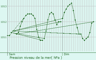 Graphe de la pression atmosphrique prvue pour Nassogne