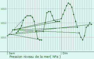 Graphe de la pression atmosphrique prvue pour Anderlues