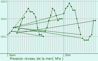 Graphe de la pression atmosphrique prvue pour Libramont