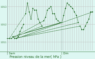 Graphe de la pression atmosphrique prvue pour Wingene