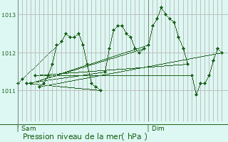 Graphe de la pression atmosphrique prvue pour Ath