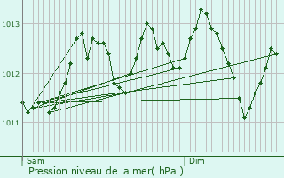 Graphe de la pression atmosphrique prvue pour Harelbeke